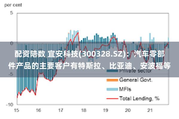 配资陪数 宜安科技(300328.SZ)：汽车零部件产品的主要客户有特斯拉、比亚迪、安波福等