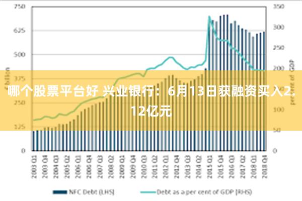 哪个股票平台好 兴业银行：6月13日获融资买入2.12亿元